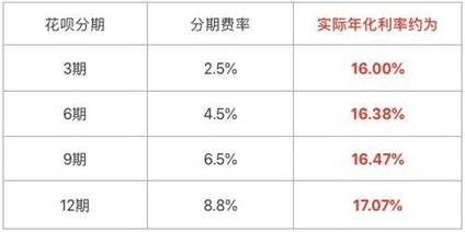 还不起花呗怎么办？有什么好的花呗还款方式？-龙计划联盟