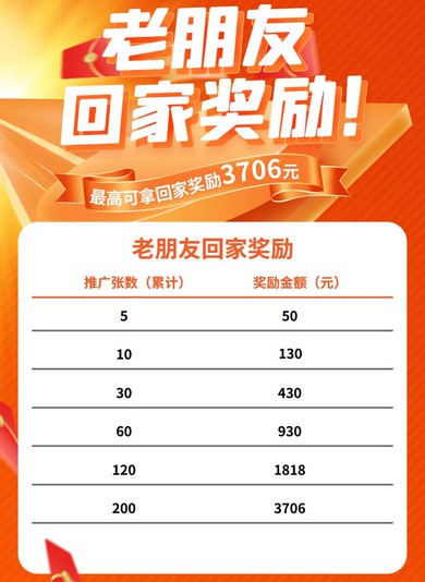卡盒福利等你领，老代理回归，最多奖励3706元-龙计划联盟
